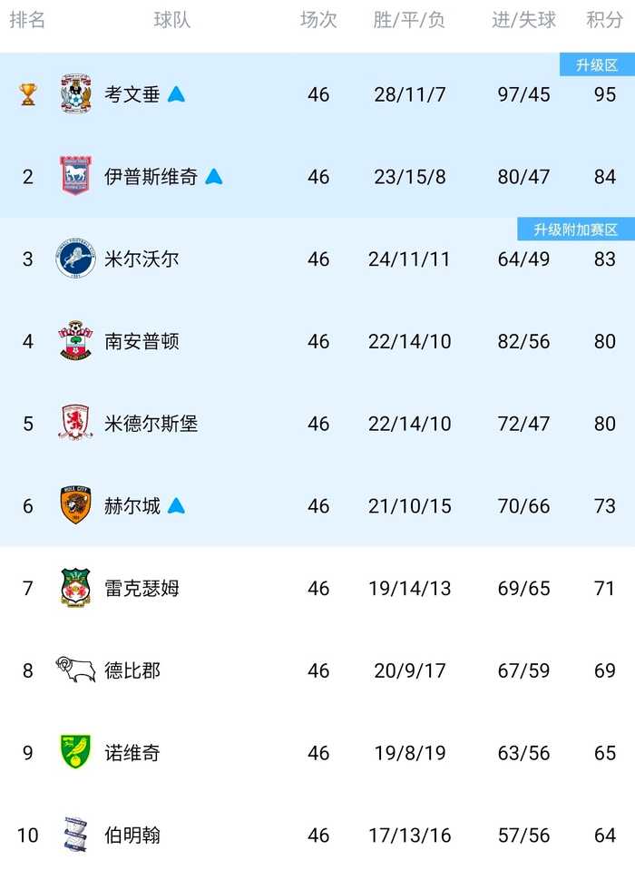 米堡三失良机无缘英超，争冠争二争三均告失败